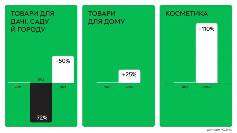 Спрос на товары во время войны: что украинцы покупают чаще: что украинцы покупают чаще