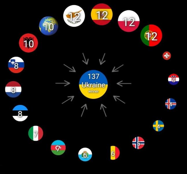 Украина победила в первом полуфинале Евровидения-2025