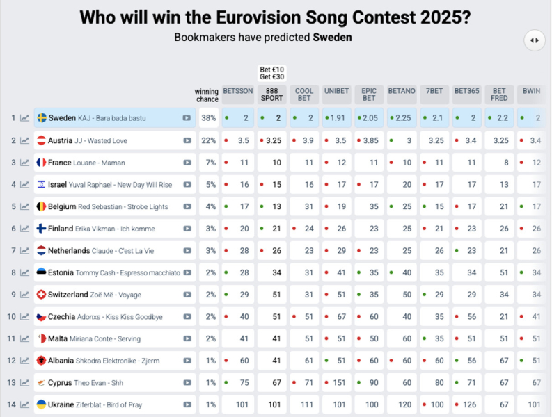 Євробачення-2025: де дивитись, як голосувати і які прогнози букмекерів