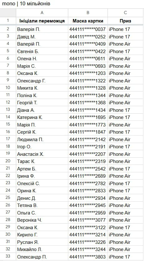 Розыгрыш Monobank: шанс один из трёх тысяч — опубликован список победителей iPhone (список победителей)