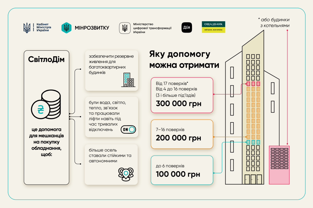 Как подать заявку на «СветлоДом» для ОСМД: условия, подача онлайн и сколько дают денег