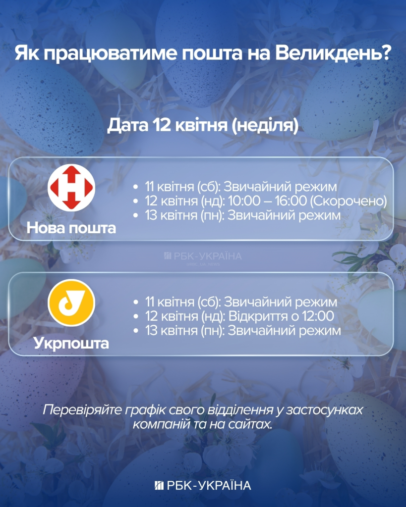 График работы Новой почты и Укрпочты на Пасху 2026: как работают отделения и доставка