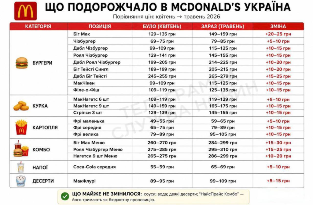 В McDonald’s Украины заметно выросли цены: какие позиции подорожали сильнее всего