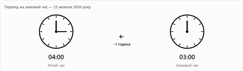 Коли переводять годинник цієї неділі: куди крутити стрілки та чи стане світліше вранці